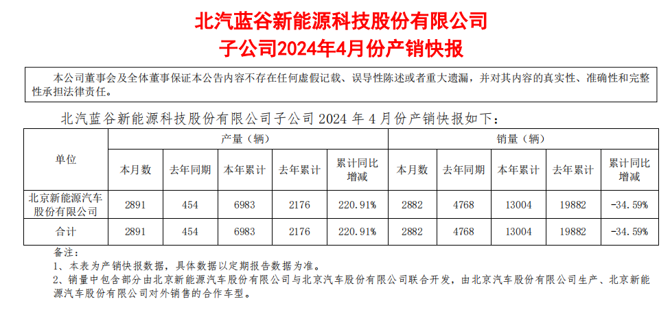 北汽蓝谷：子公司1-4月累计销量13004辆