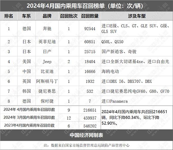 4月乘用车召回同比下滑超六成，奔驰连续3月规模居首