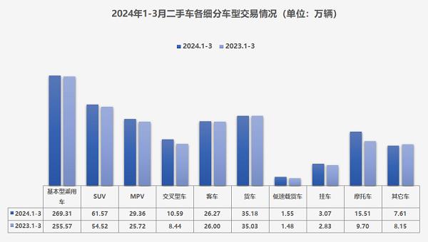 流通协会：预计4月乘用车销量160万辆，二手车168万辆