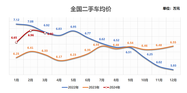 流通协会：预计4月乘用车销量160万辆，二手车168万辆