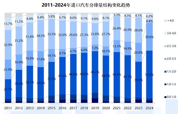 一季度进口车销量16.60万辆，去库存仍是主要任务