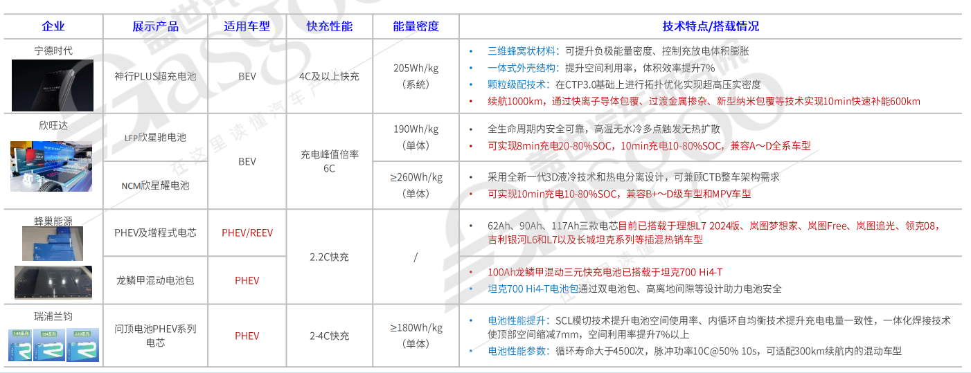 北京车展快充技术观察：800V下探至20万以下车型，快充电池从纯电走向增程