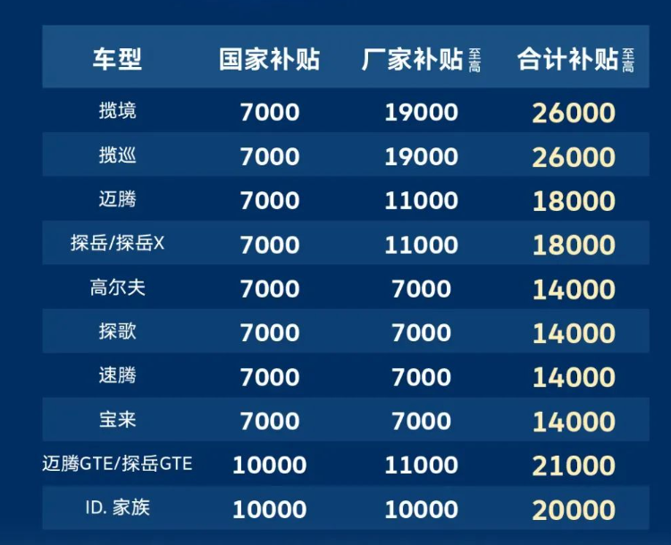 一汽大众推出以旧换新活动，叠加国补最高可享26000元补贴