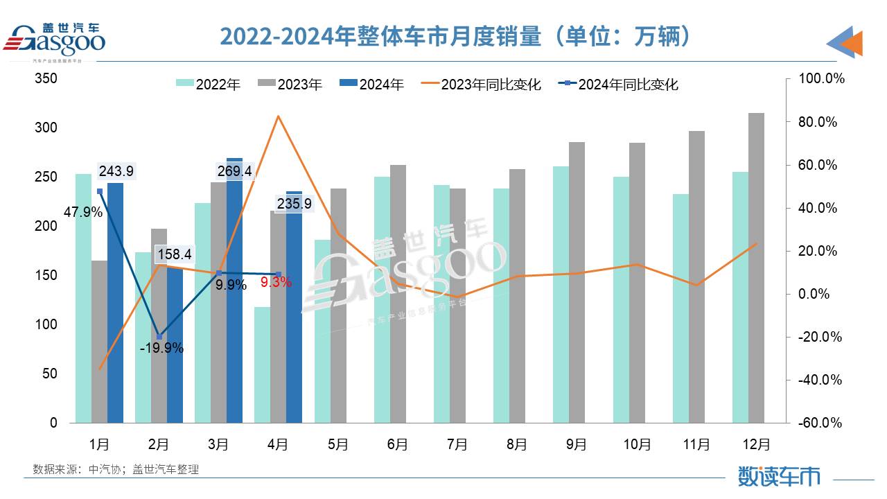 4月汽车产销环比两位数下降，中汽协：国内车市亟需进一步提振