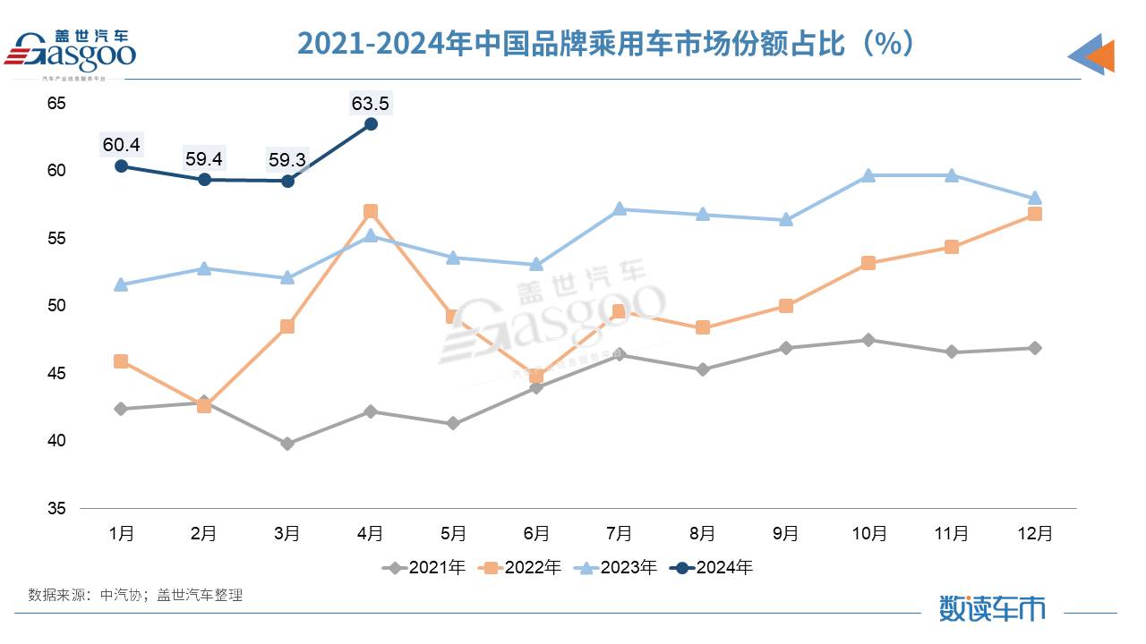  Sales of 31 auto companies in April: BYD sold 310000 cars and Xiaomi delivered more than 7000 cars in the first month