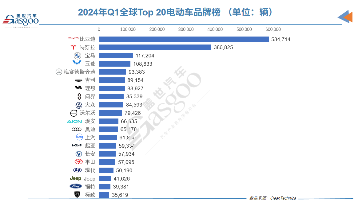 一季度全球Top 20电动汽车榜单：中国占16席，外国车仅4款