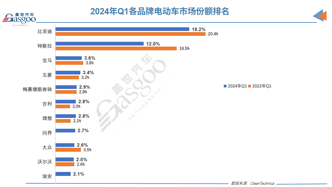 一季度全球Top 20电动汽车榜单：中国占16席，外国车仅4款