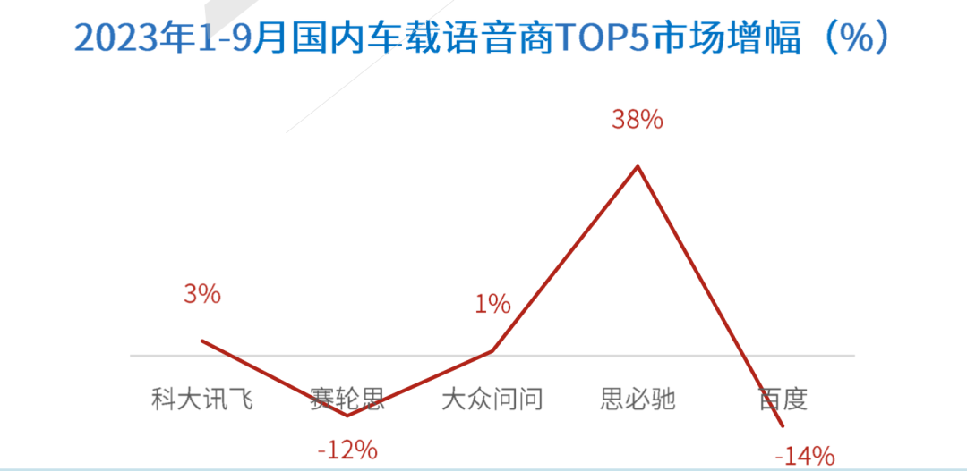 全球首个汽车语音交互ITU国际标准，由思必驰牵头制定