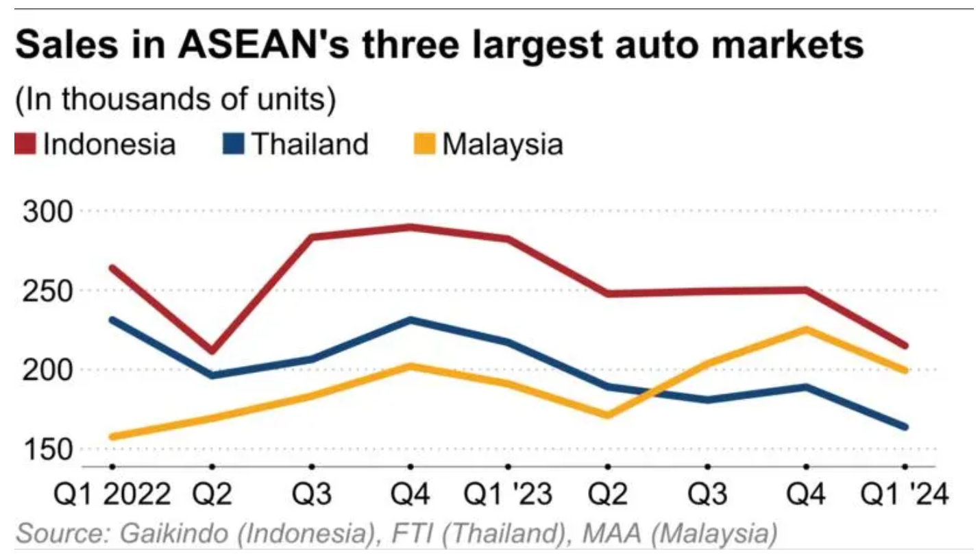 日经：马来西亚超过泰国成为东南亚第二大汽车市场