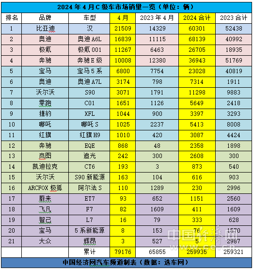 极氪001破万 奥迪A7L爬升,C级车市场格局生变