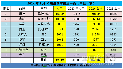 极氪001破万 奥迪A7L爬升,C级车市场格局生变