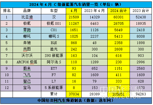 极氪001破万 奥迪A7L爬升,C级车市场格局生变