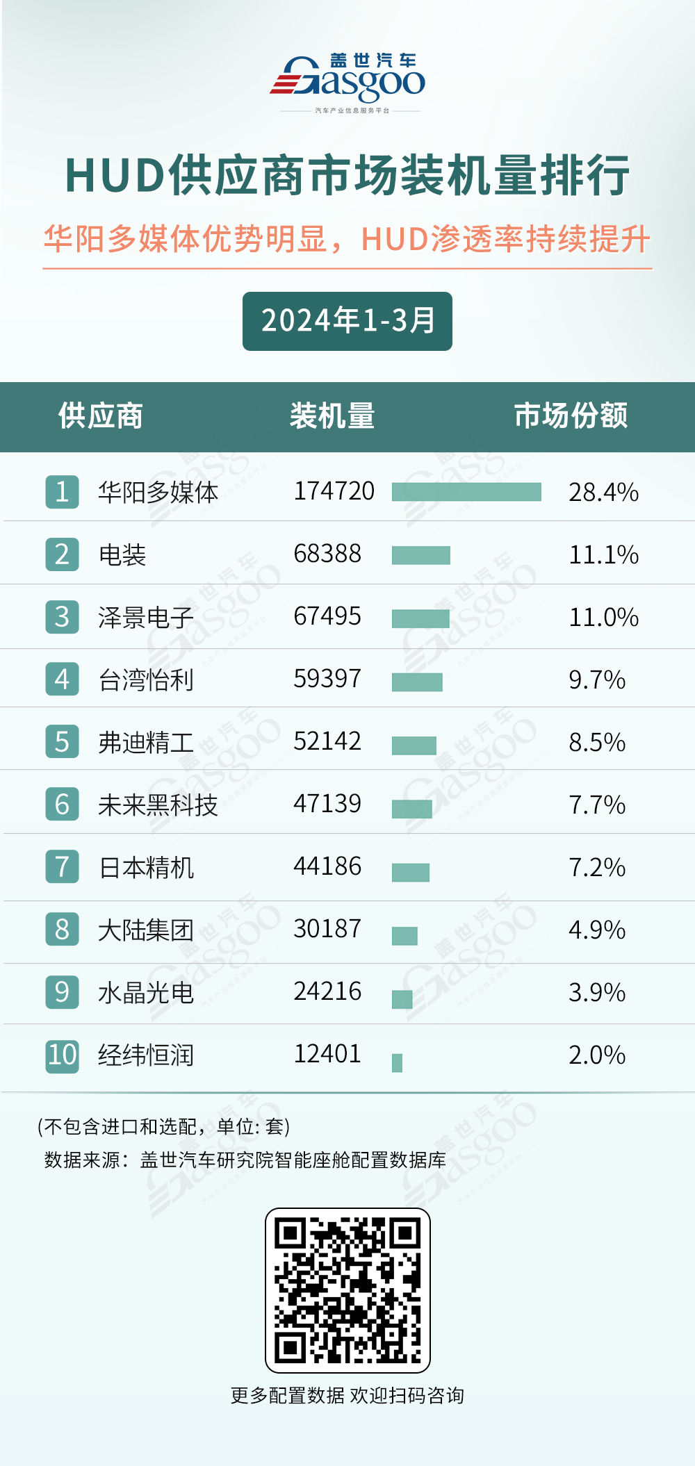 2024年1-3月智能座舱供应商装机量排行榜：德赛西威领跑，高通称霸座舱域控芯片市场