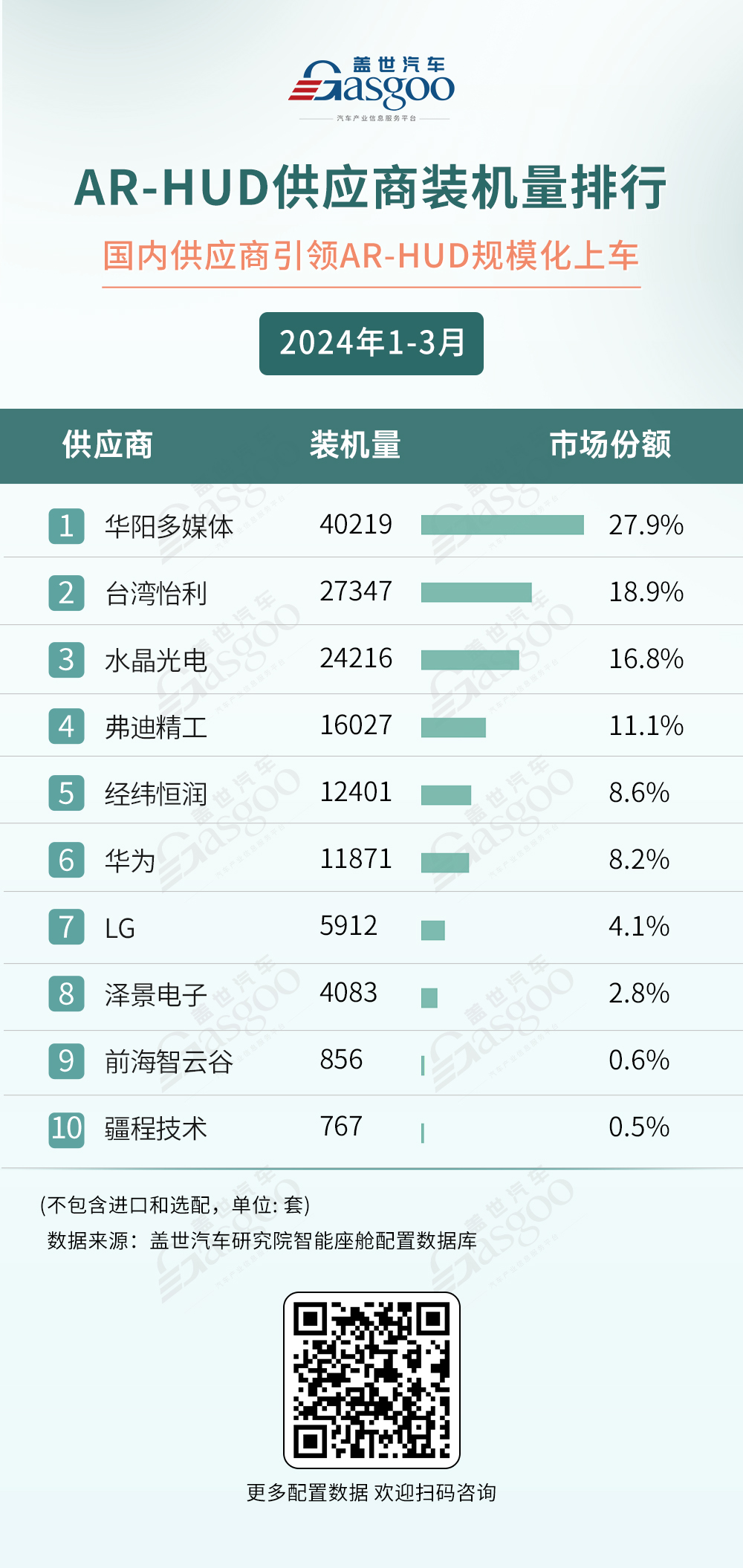 2024年1-3月智能座舱供应商装机量排行榜：德赛西威领跑，高通称霸座舱域控芯片市场