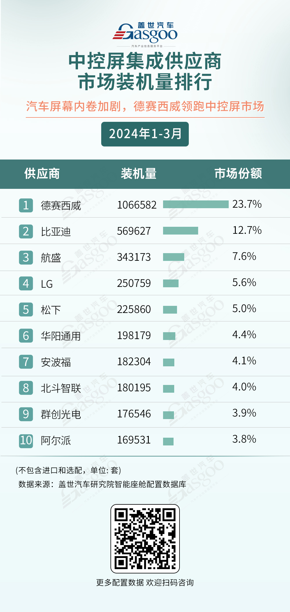 2024年1-3月智能座舱供应商装机量排行榜：德赛西威领跑，高通称霸座舱域控芯片市场