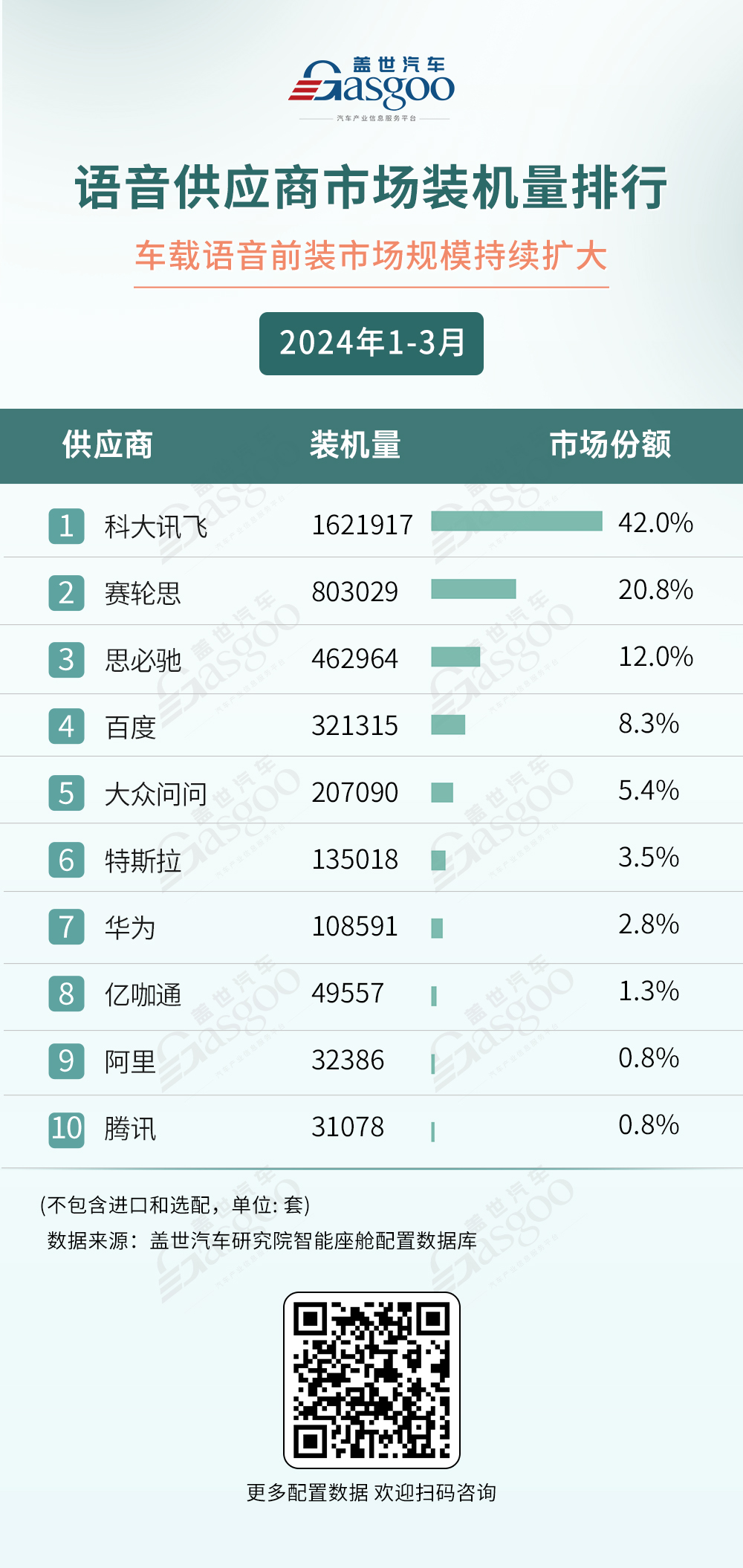 2024年1-3月智能座舱供应商装机量排行榜：德赛西威领跑，高通称霸座舱域控芯片市场