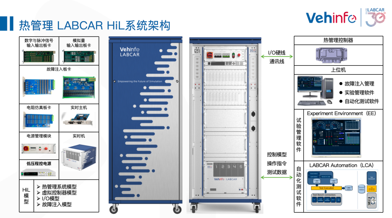 蔚赫信息LABCAR HiL系统在新能源汽车热管理系统中的应用