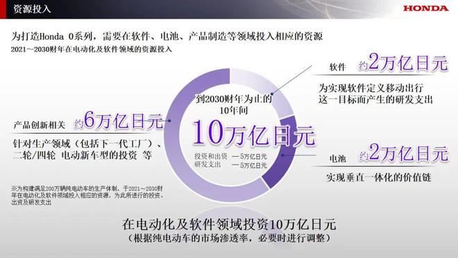 将投放10款纯电动车型 本田全面布局电动化事业