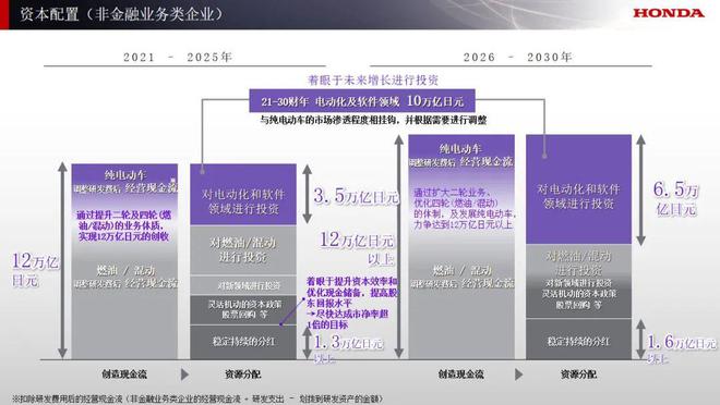 将投放10款纯电动车型 本田全面布局电动化事业