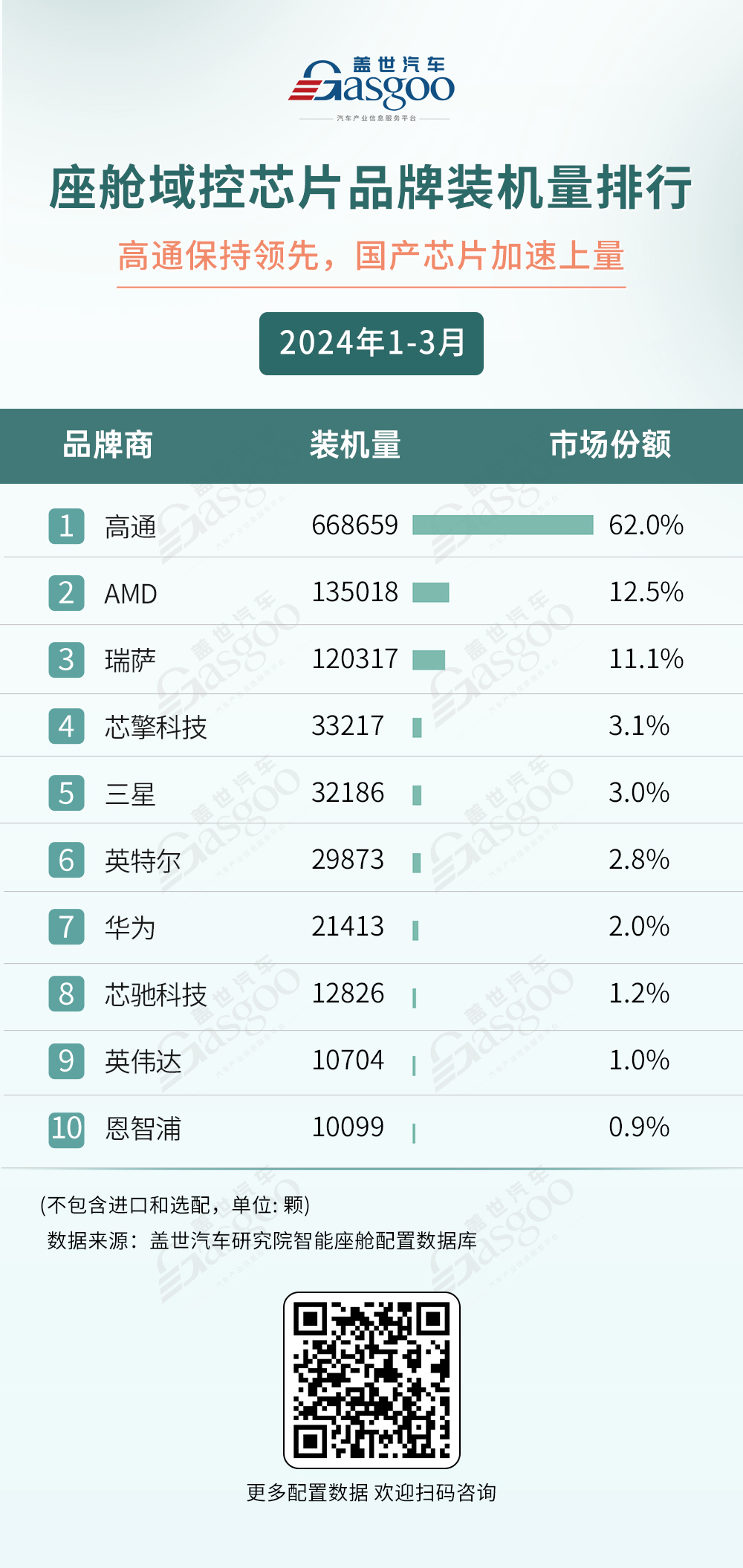 2024年1-3月智能座舱供应商装机量排行榜：德赛西威领跑，高通称霸座舱域控芯片市场