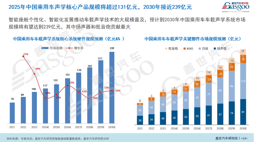 盖世汽车：座舱声学系统全新应用与技术展望