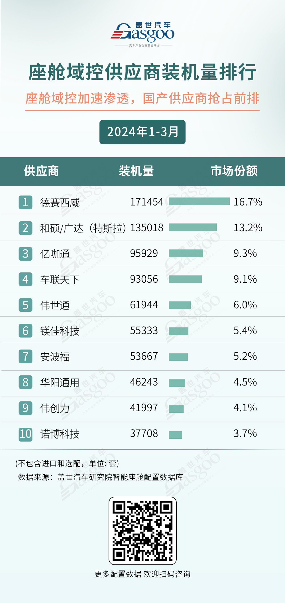 2024年1-3月智能座舱供应商装机量排行榜：德赛西威领跑，高通称霸座舱域控芯片市场