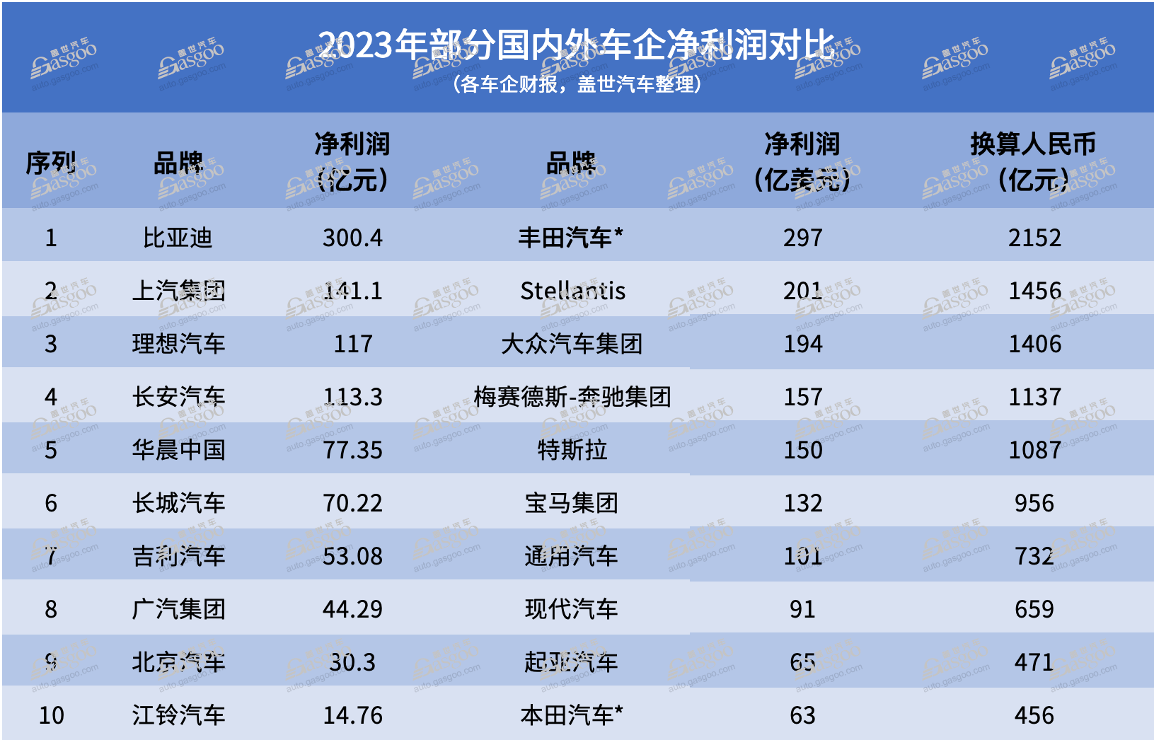 盈利能力大PK，跨国车企完胜国内车企？