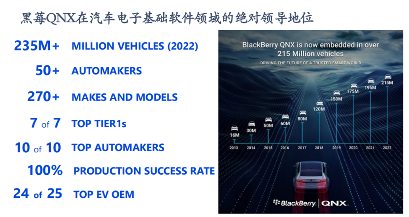 黑莓QNX：车规级操作系统——汽车电子软件的基石