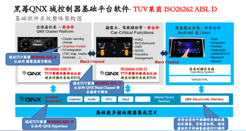 黑莓QNX：车规级操作系统——汽车电子软件的基石