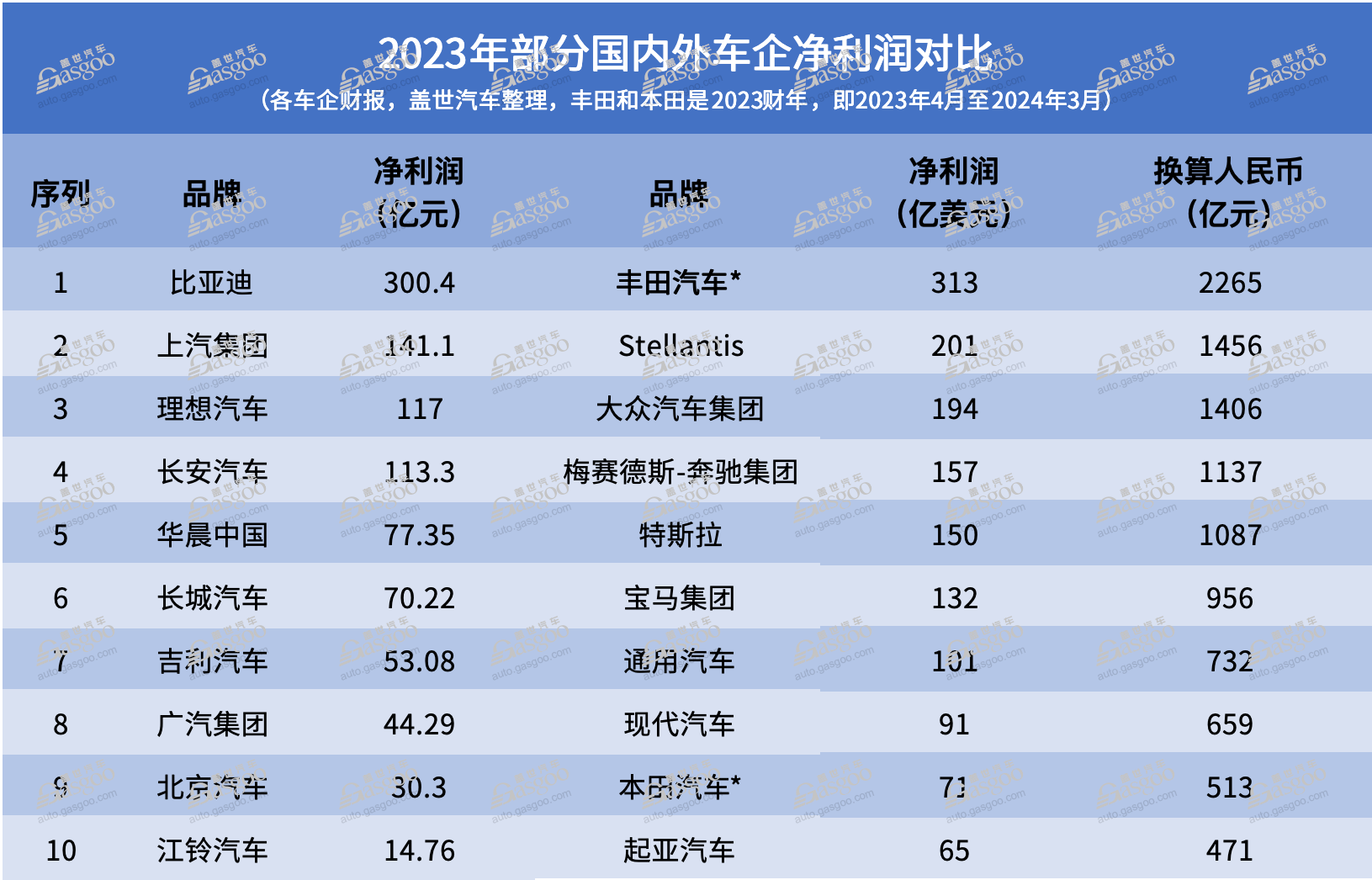 国内外车企盈利能力大PK