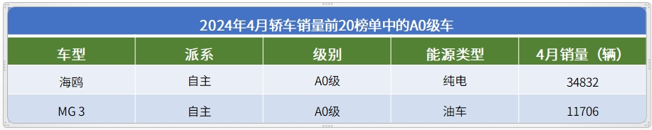 4月轿车销量TOP20：比亚迪包揽前三名，高端市场“战况”全面升级