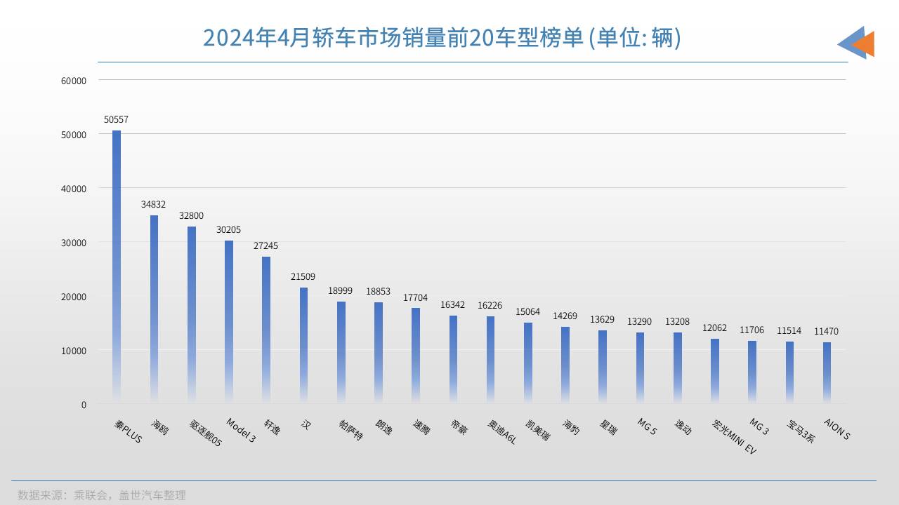 4月轿车销量TOP20：比亚迪包揽前三名，高端市场“战况”全面升级