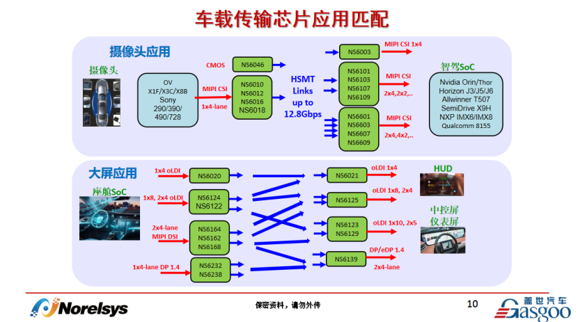 瑞发科：12G HSMT SerDes赋能智驾融合感知解决方案