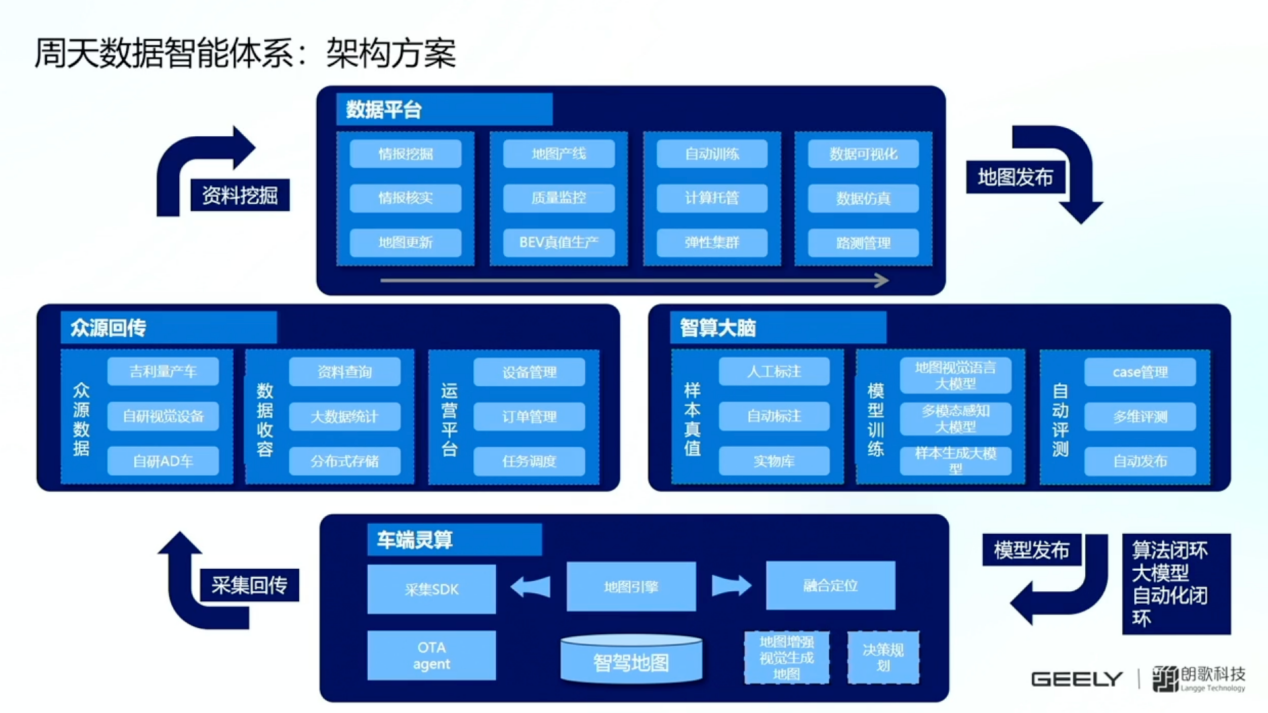 朗歌科技：朗歌智驾地图与周天智能体系