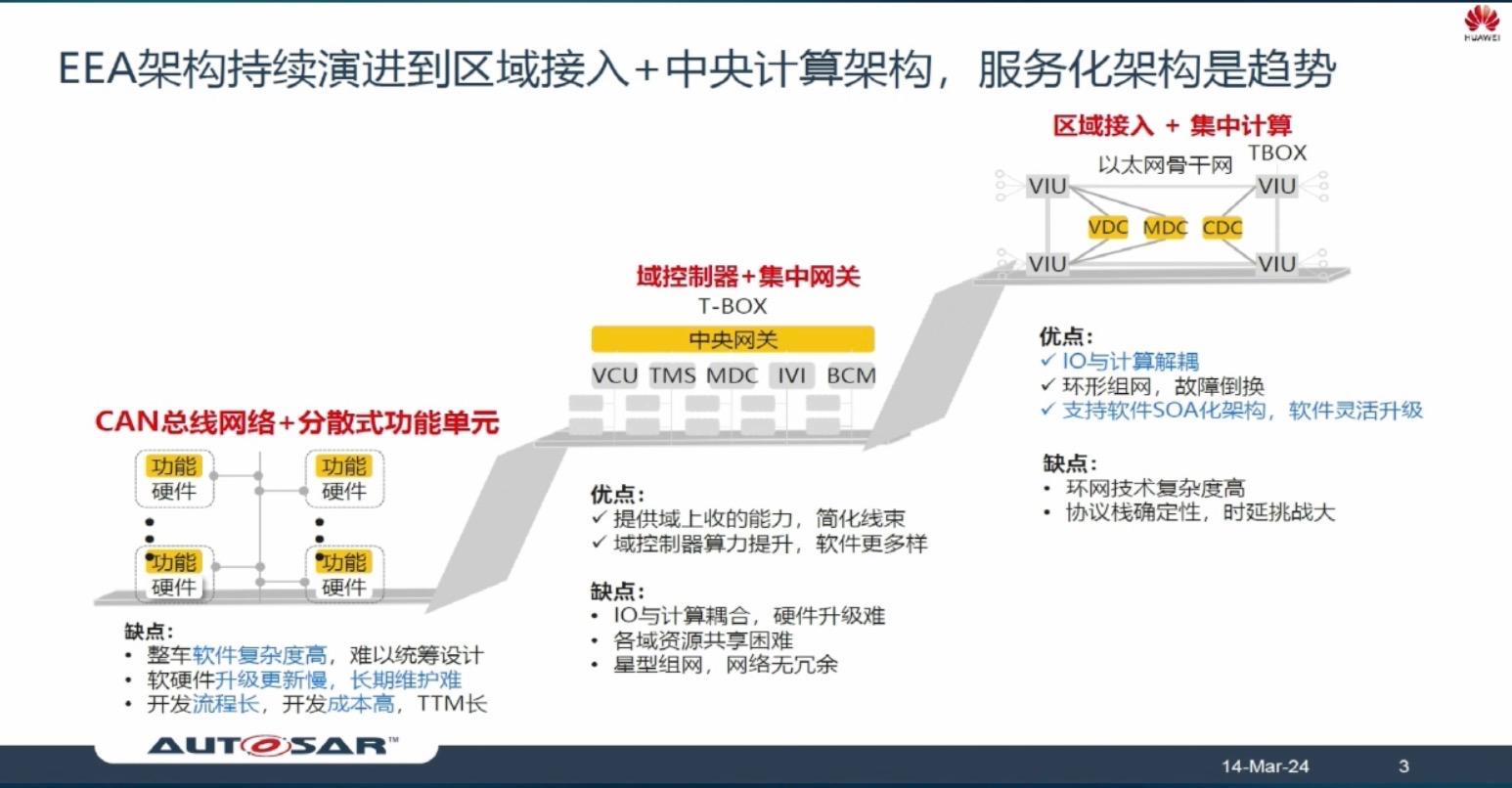 华为智能汽车：探索基于AUTOSAR的服务导向的高效开发与应用