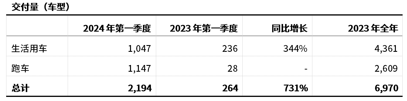 路特斯科技发布未经审计的2024年第一季度业绩公告