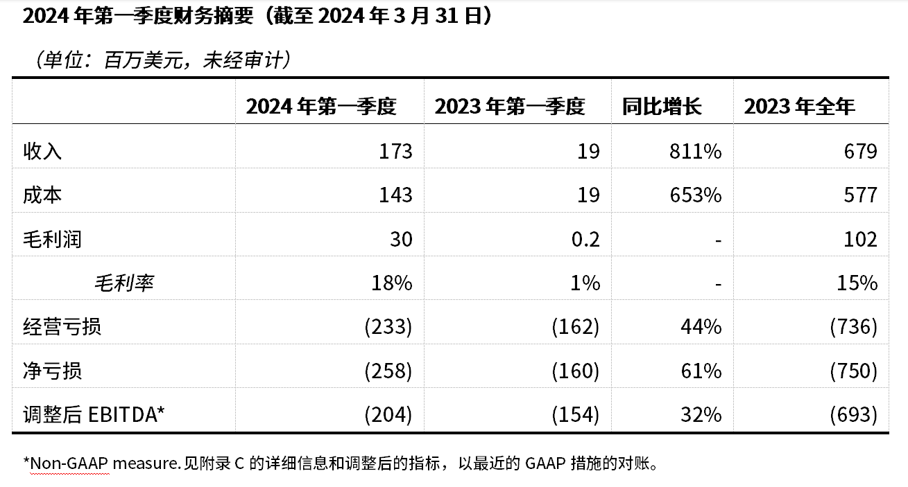 路特斯科技发布未经审计的2024年第一季度业绩公告