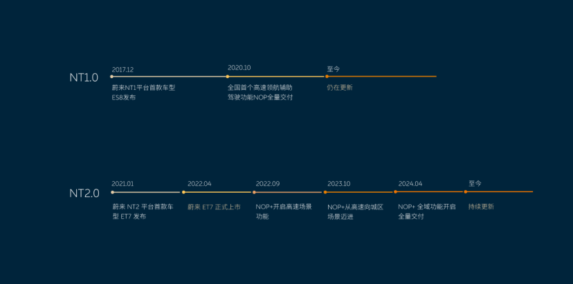 蔚来汽车：全域领航辅助NOP+已面向Banyan·榕智能系统用户全量推送