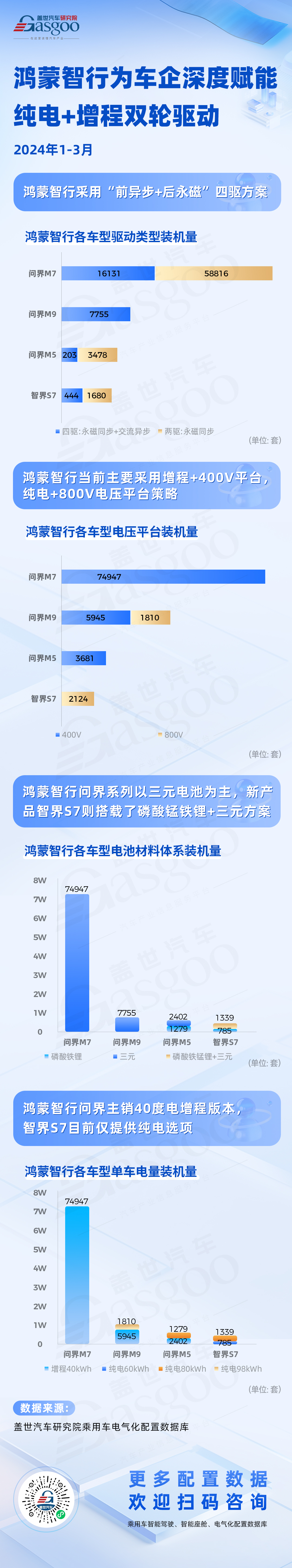 2024 年 1 至 3 月鸿蒙智行装机量及配置策略解析