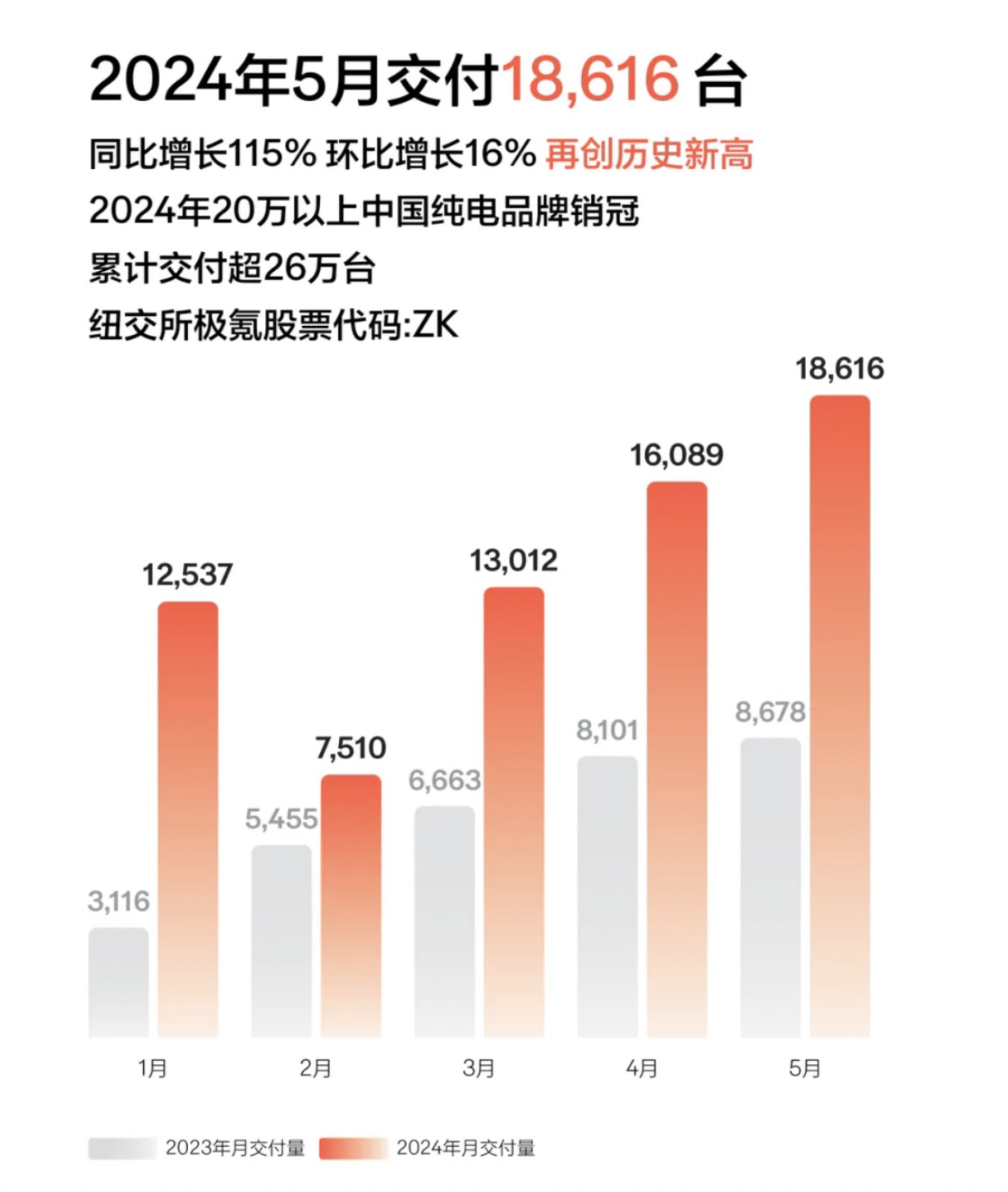 极氪5月交付新车18616台，累计交付超26万台