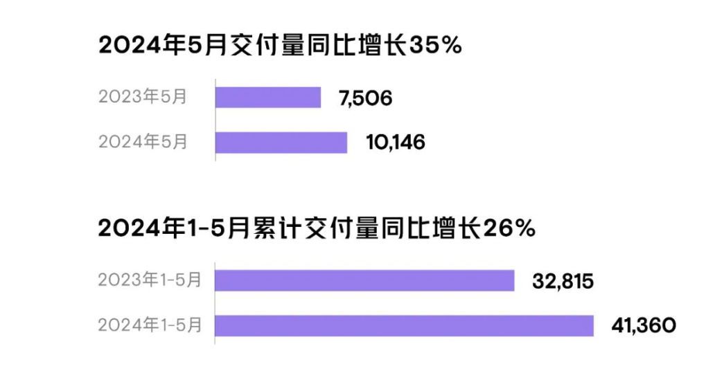 小鹏汽车5月交付新车10,146辆