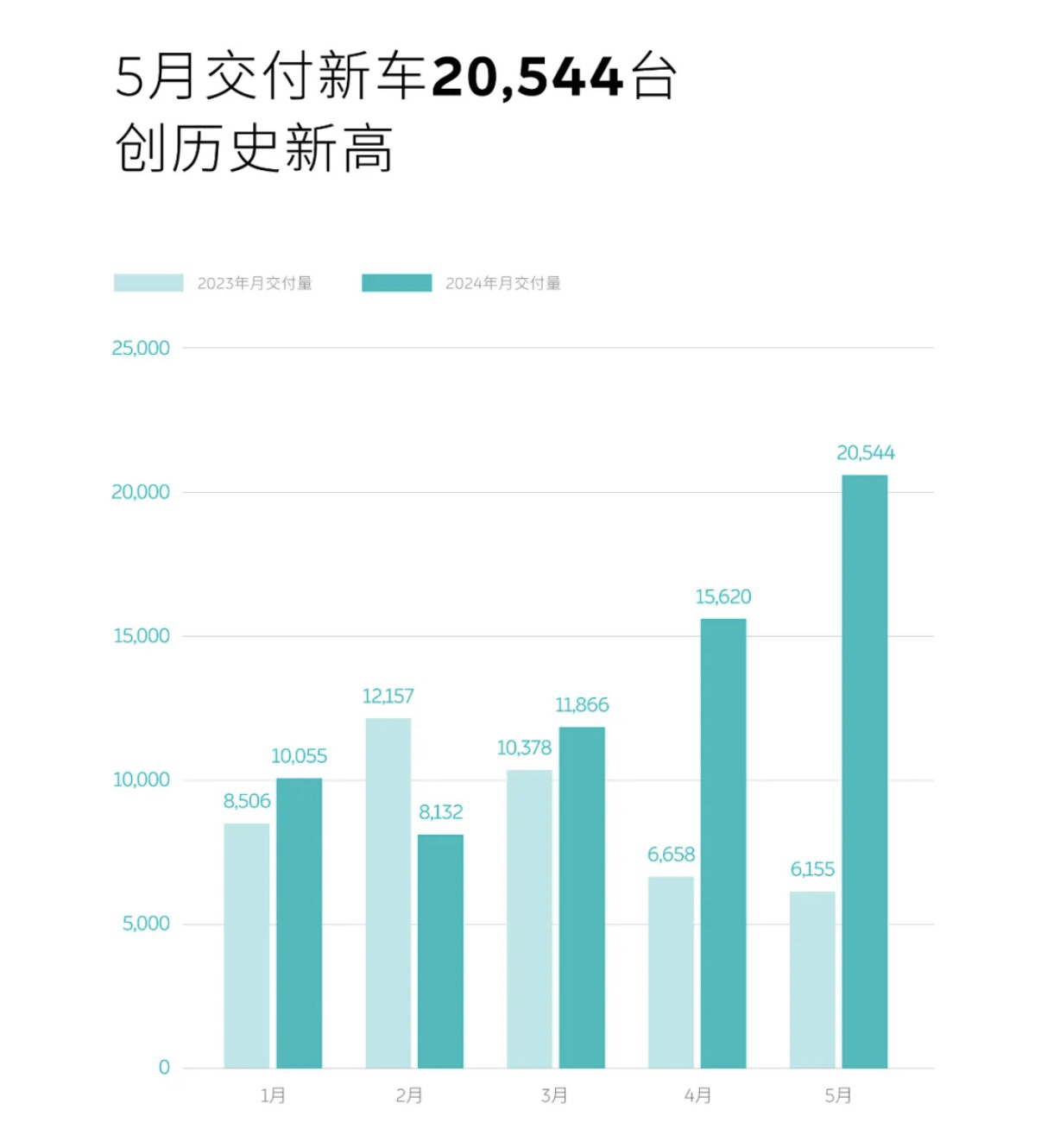 蔚来5月交付破2万台，同比增长233.8%