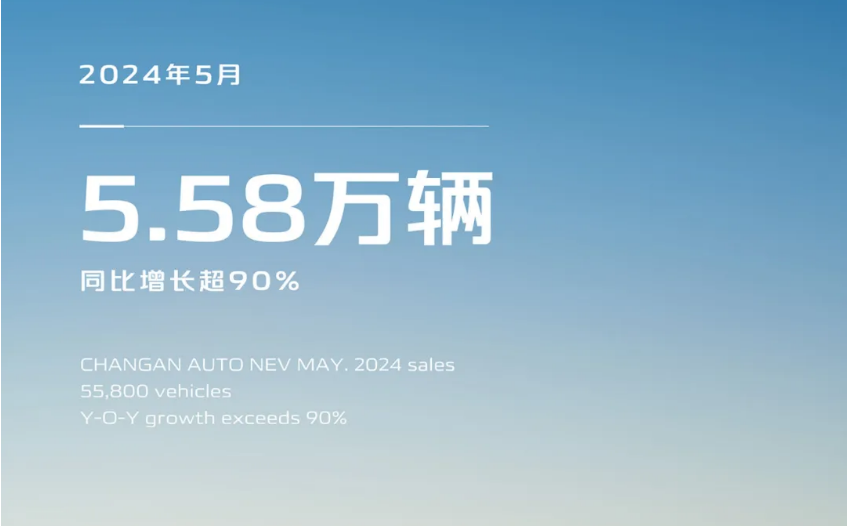 长安自主新能源5月销量达5.58万辆，同比增长超90%