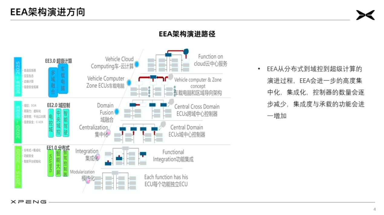 小鹏汽车：跨域共享、跨域部署、跨域融合实践之路