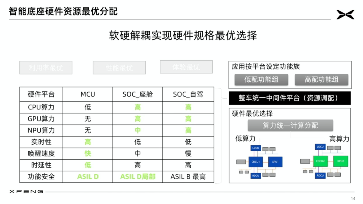 小鹏汽车：跨域共享、跨域部署、跨域融合实践之路