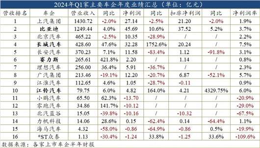 一季度车企财报：价格战之下，没有真正的赢家