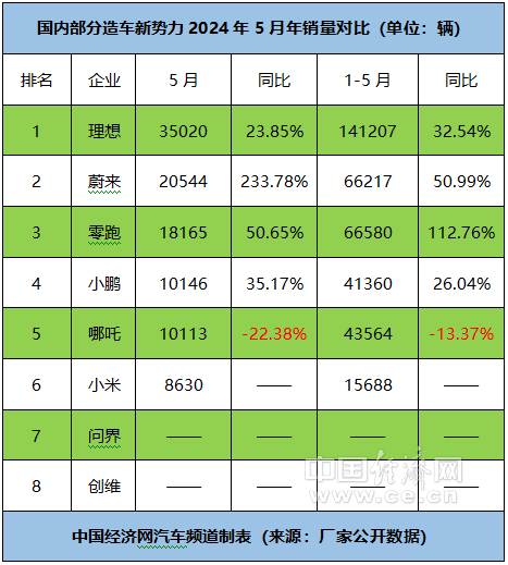 5家新势力“闯关”成功，问界、小米期待6月