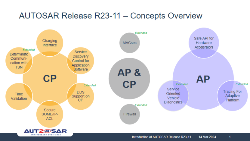 AUTOSAR：R23-11新版本亮点聚焦