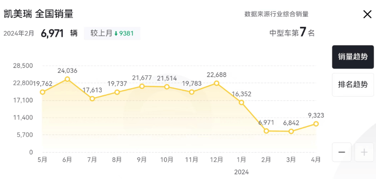 丰田新凯美瑞上市3个月全系官降32000，比影豹便宜