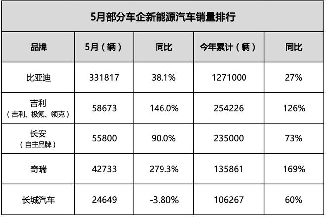 5月新能源车销量:比亚迪超33万辆 吉利奇瑞